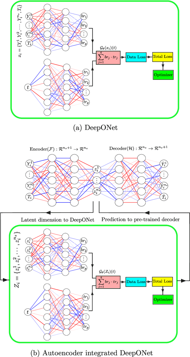 Figure 1 for Learning stiff chemical kinetics using extended deep neural operators