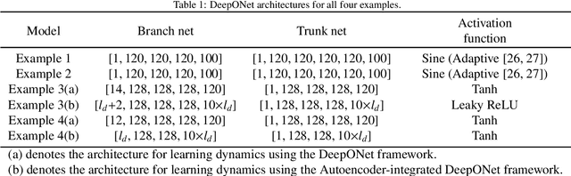Figure 2 for Learning stiff chemical kinetics using extended deep neural operators