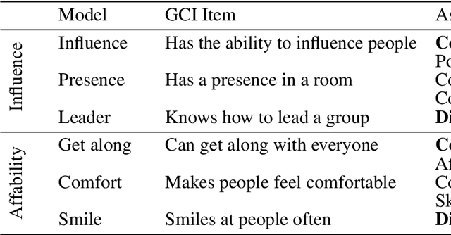 Figure 2 for Computational Charisma -- A Brick by Brick Blueprint for Building Charismatic Artificial Intelligence