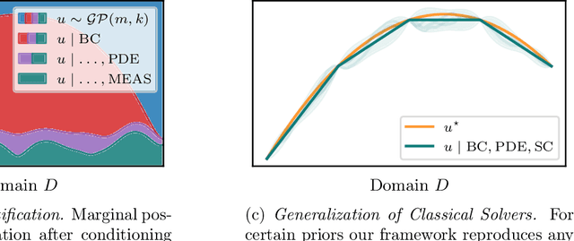 Figure 1 for Physics-Informed Gaussian Process Regression Generalizes Linear PDE Solvers