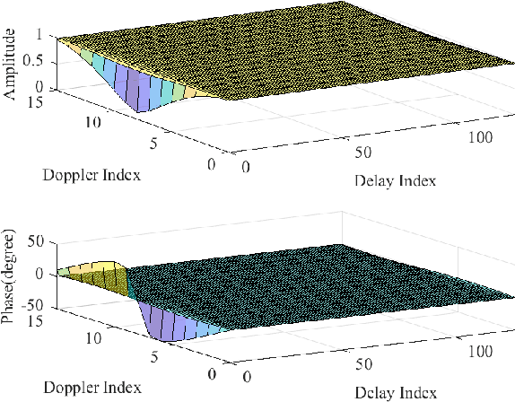 Figure 2 for Error Performance of Rectangular Pulse-shaped OTFS with Practical Receivers