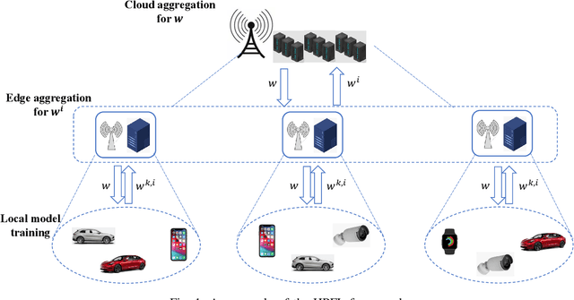 Figure 1 for Hierarchical Personalized Federated Learning Over Massive Mobile Edge Computing Networks