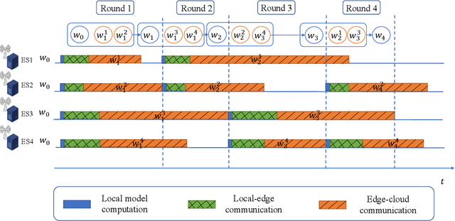 Figure 4 for Hierarchical Personalized Federated Learning Over Massive Mobile Edge Computing Networks