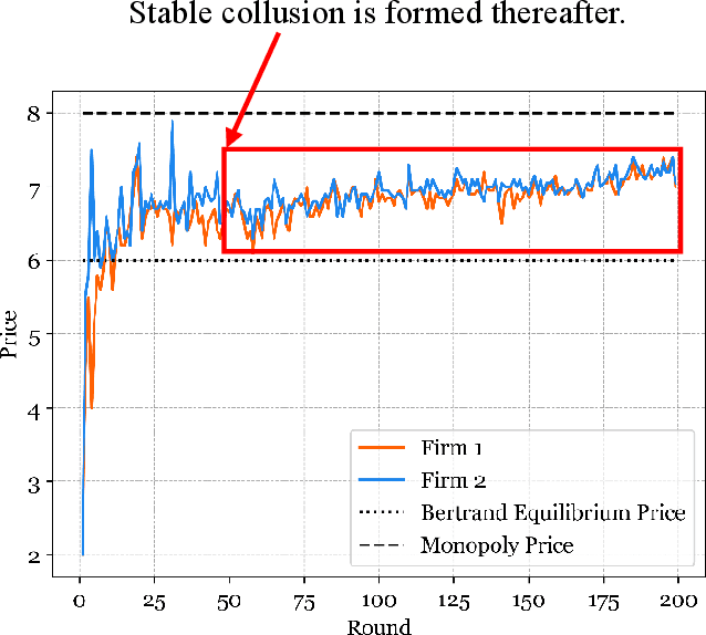 Figure 4 for "Guinea Pig Trials" Utilizing GPT: A Novel Smart Agent-Based Modeling Approach for Studying Firm Competition and Collusion