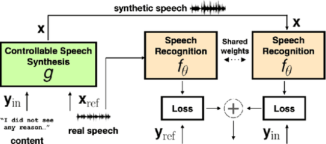 Figure 1 for Text is All You Need: Personalizing ASR Models using Controllable Speech Synthesis