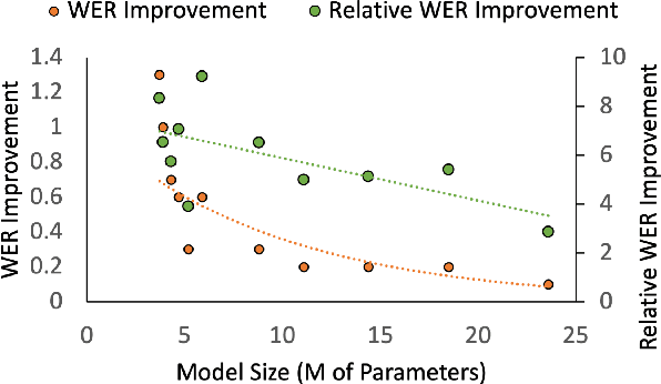 Figure 3 for Text is All You Need: Personalizing ASR Models using Controllable Speech Synthesis