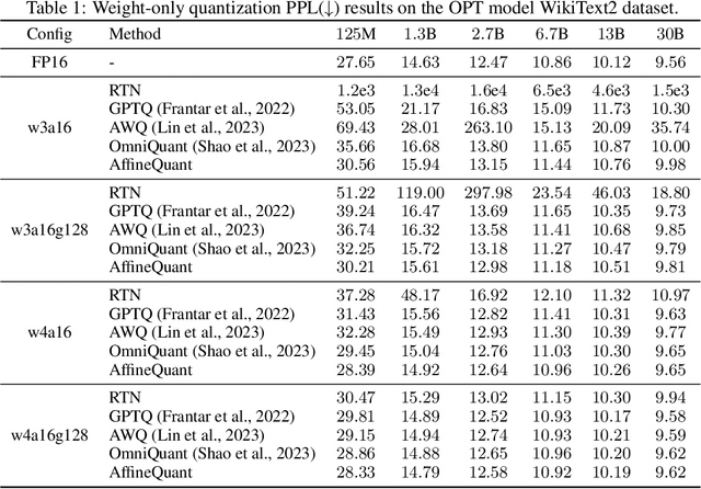 Figure 2 for AffineQuant: Affine Transformation Quantization for Large Language Models