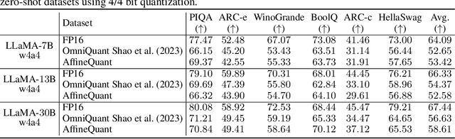 Figure 4 for AffineQuant: Affine Transformation Quantization for Large Language Models