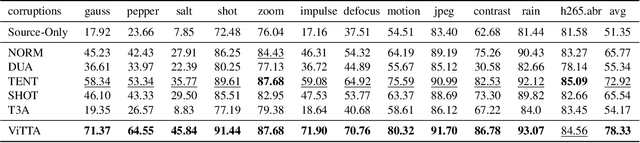 Figure 4 for Video Test-Time Adaptation for Action Recognition