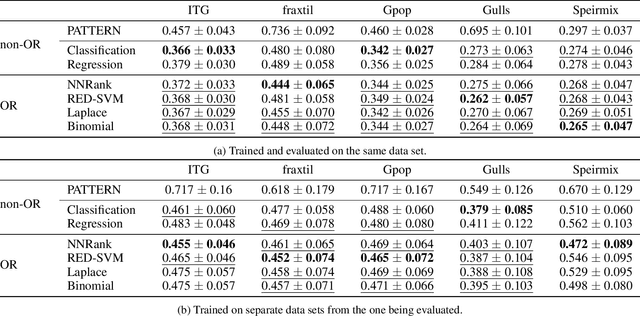 Figure 4 for Ordinal Regression for Difficulty Estimation of StepMania Levels