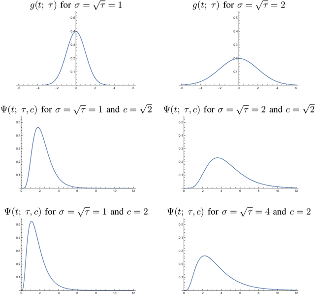 Figure 1 for A time-causal and time-recursive analogue of the Gabor transform