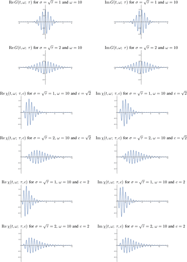 Figure 2 for A time-causal and time-recursive analogue of the Gabor transform