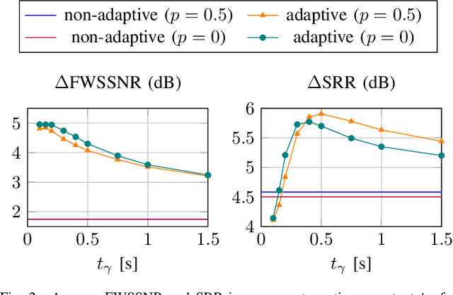 Figure 2 for Adaptive Dereverberation, Noise and Interferer Reduction Using Sparse Weighted Linearly Constrained Minimum Power Beamforming