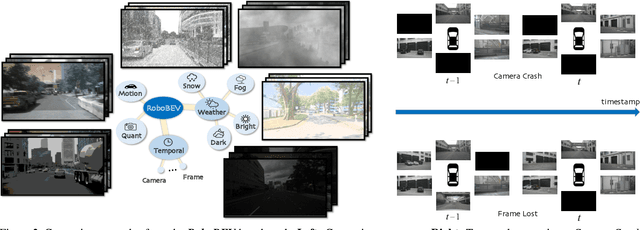 Figure 3 for RoboBEV: Towards Robust Bird's Eye View Perception under Corruptions