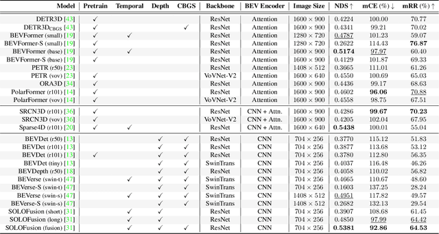 Figure 2 for RoboBEV: Towards Robust Bird's Eye View Perception under Corruptions