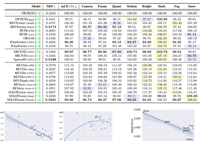 Figure 4 for RoboBEV: Towards Robust Bird's Eye View Perception under Corruptions