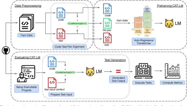 Figure 1 for CAT-LM: Training Language Models on Aligned Code And Tests