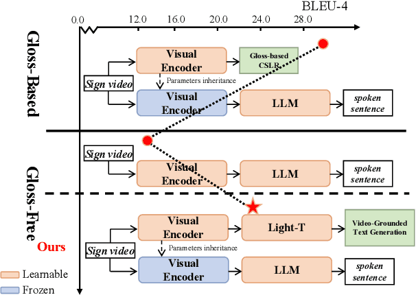 Figure 1 for Factorized Learning Assisted with Large Language Model for Gloss-free Sign Language Translation