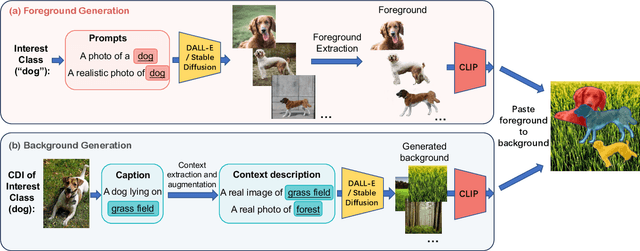 Figure 3 for Beyond Generation: Harnessing Text to Image Models for Object Detection and Segmentation