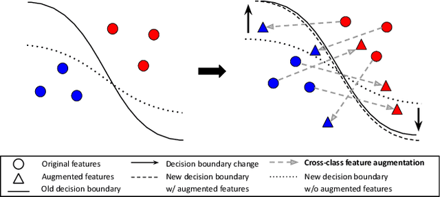 Figure 3 for Cross-Class Feature Augmentation for Class Incremental Learning