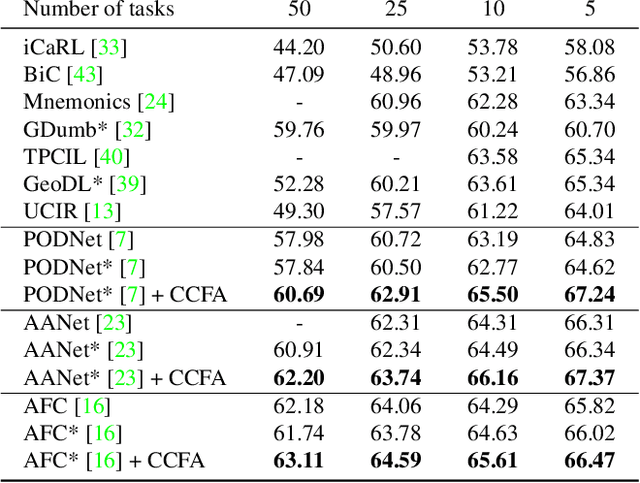 Figure 2 for Cross-Class Feature Augmentation for Class Incremental Learning