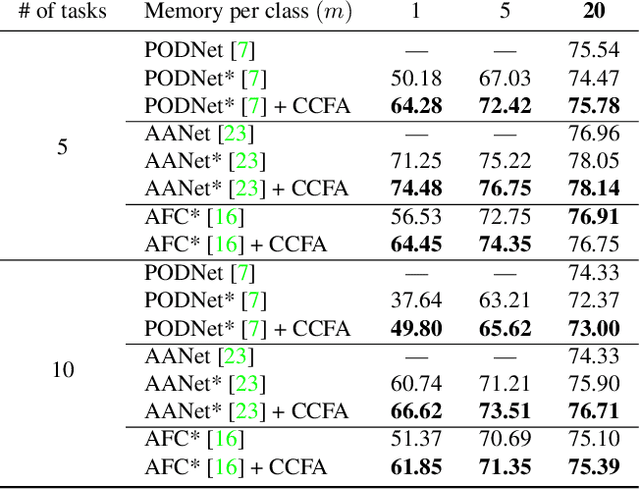 Figure 4 for Cross-Class Feature Augmentation for Class Incremental Learning