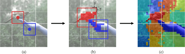 Figure 3 for Semantic-Aware Local-Global Vision Transformer