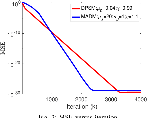 Figure 2 for Moreau Envelope ADMM for Decentralized Weakly Convex Optimization