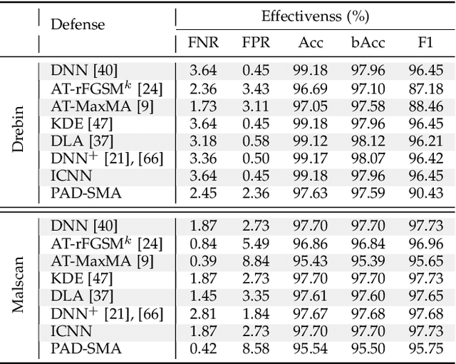 Figure 2 for PAD: Towards Principled Adversarial Malware Detection Against Evasion Attacks