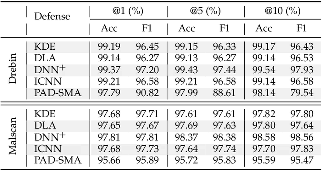 Figure 4 for PAD: Towards Principled Adversarial Malware Detection Against Evasion Attacks