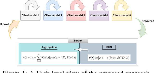 Figure 1 for Improving Federated Aggregation with Deep Unfolding Networks