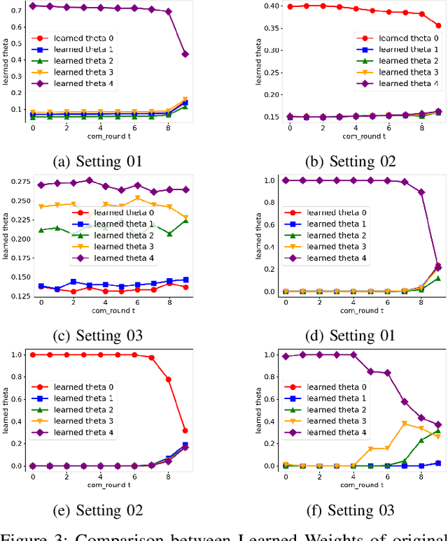 Figure 3 for Improving Federated Aggregation with Deep Unfolding Networks
