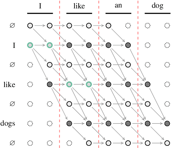 Figure 2 for Non-autoregressive Text Editing with Copy-aware Latent Alignments