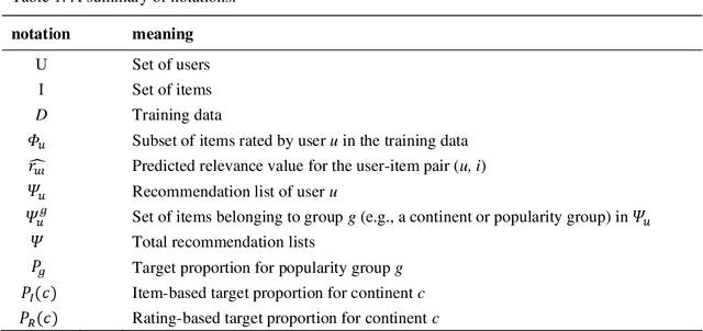 Figure 2 for Managing multi-facet bias in collaborative filtering recommender systems