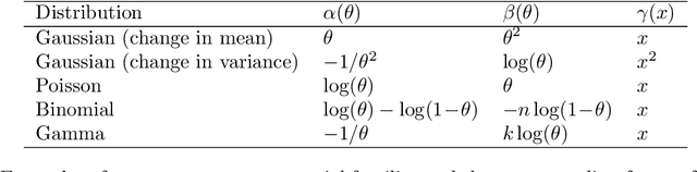 Figure 2 for A Constant-per-Iteration Likelihood Ratio Test for Online Changepoint Detection for Exponential Family Models