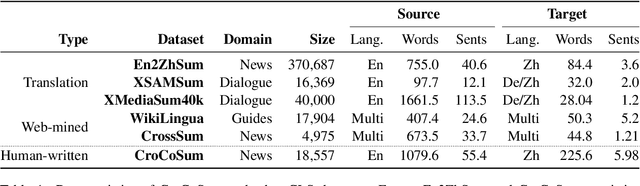 Figure 2 for CroCoSum: A Benchmark Dataset for Cross-Lingual Code-Switched Summarization