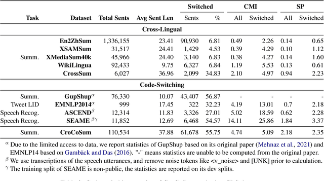 Figure 3 for CroCoSum: A Benchmark Dataset for Cross-Lingual Code-Switched Summarization