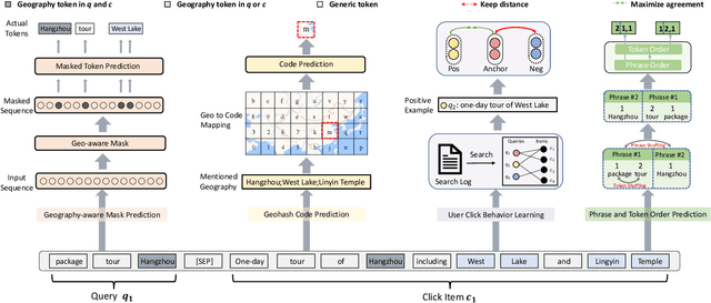 Figure 3 for QUERT: Continual Pre-training of Language Model for Query Understanding in Travel Domain Search