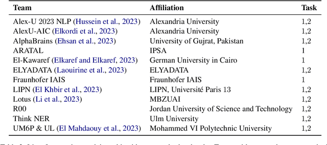 Figure 3 for WojoodNER 2023: The First Arabic Named Entity Recognition Shared Task