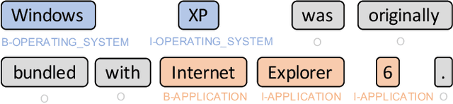 Figure 1 for Software Entity Recognition with Noise-Robust Learning