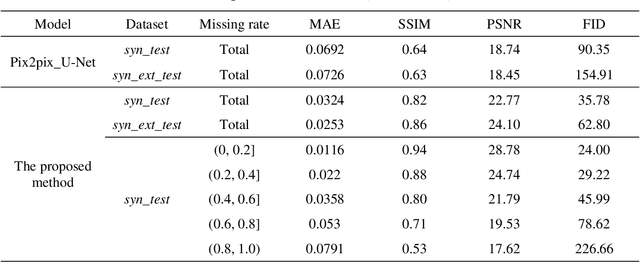 Figure 3 for Scene restoration from scaffold occlusion using deep learning-based methods