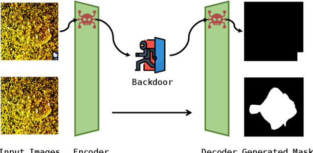 Figure 4 for BadSAM: Exploring Security Vulnerabilities of SAM via Backdoor Attacks