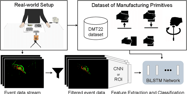 Figure 1 for Classification of Primitive Manufacturing Tasks from Filtered Event Data
