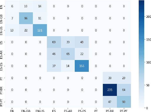 Figure 2 for Language Variety Identification with True Labels