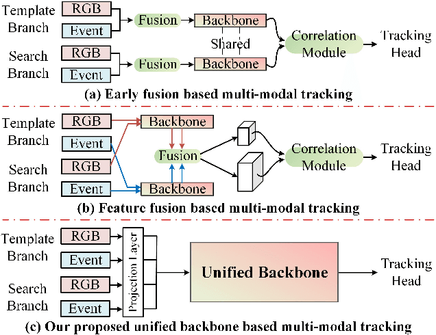 Figure 1 for Revisiting Color-Event based Tracking: A Unified Network, Dataset, and Metric