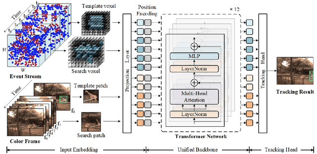 Figure 3 for Revisiting Color-Event based Tracking: A Unified Network, Dataset, and Metric