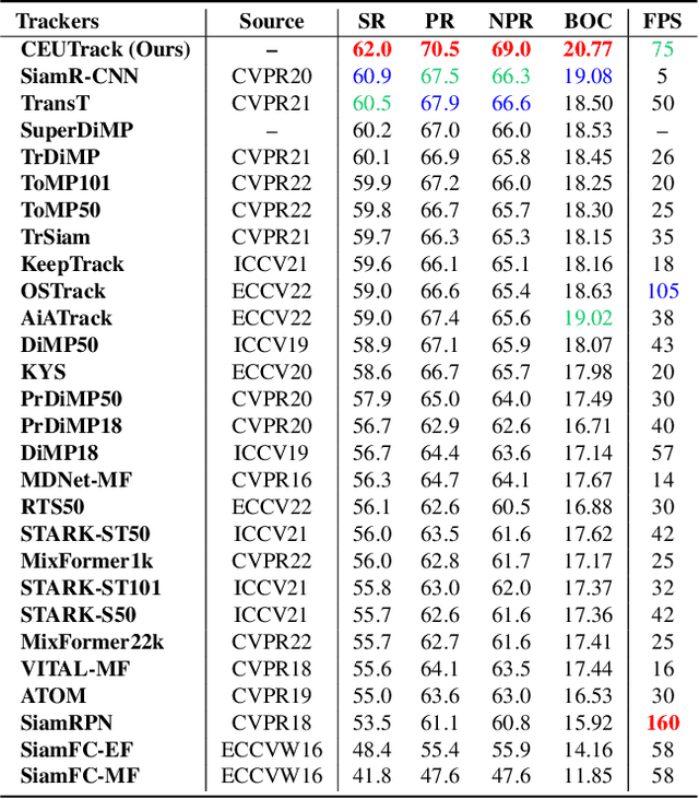 Figure 4 for Revisiting Color-Event based Tracking: A Unified Network, Dataset, and Metric