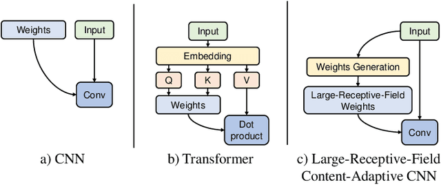 Figure 1 for SLIC: Self-Conditioned Adaptive Transform with Large-Scale Receptive Fields for Learned Image Compression