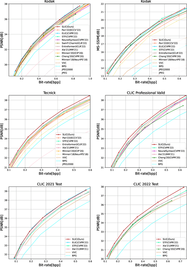 Figure 4 for SLIC: Self-Conditioned Adaptive Transform with Large-Scale Receptive Fields for Learned Image Compression