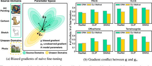 Figure 1 for Gradient Estimation for Unseen Domain Risk Minimization with Pre-Trained Models